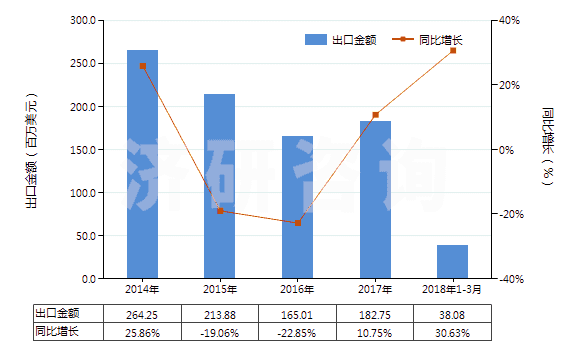 2014-2018年3月中國一氯二氟甲烷(HS29037100)出口總額及增速統(tǒng)計